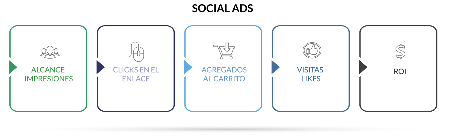 Kpi’s para medir la efectividad de campañas social ads